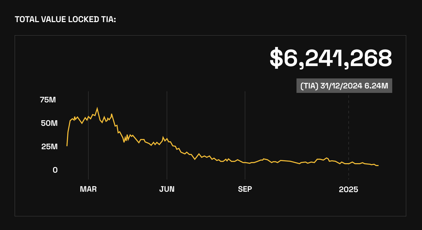 Celestia TIA inflation rate chart