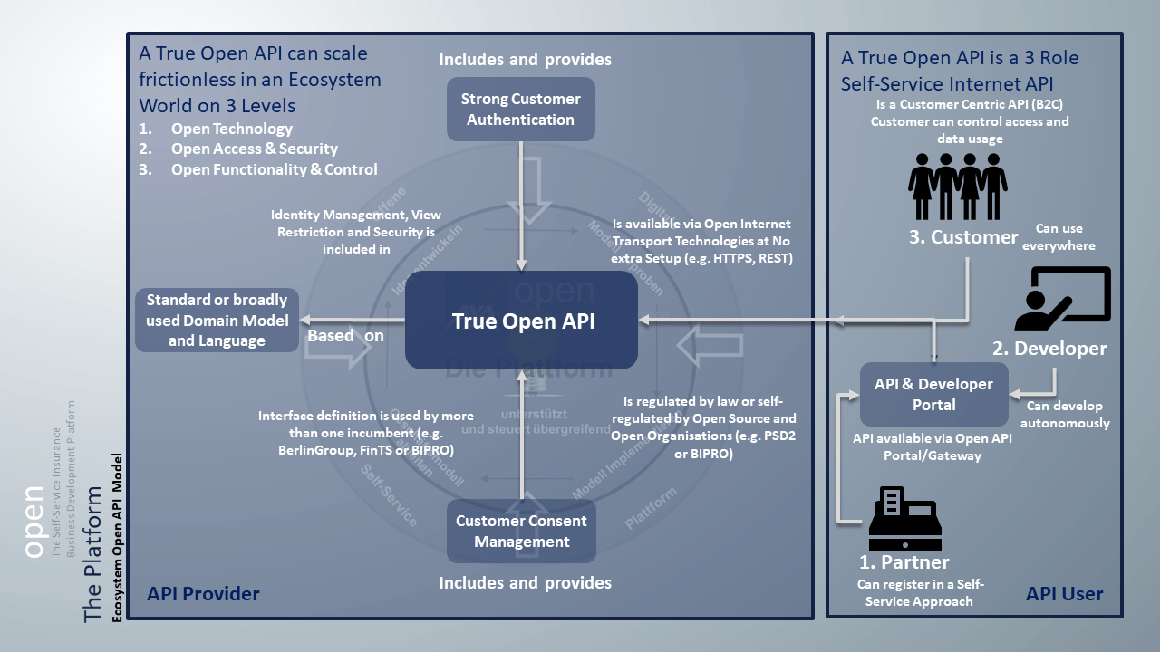 insurance API integration diagram