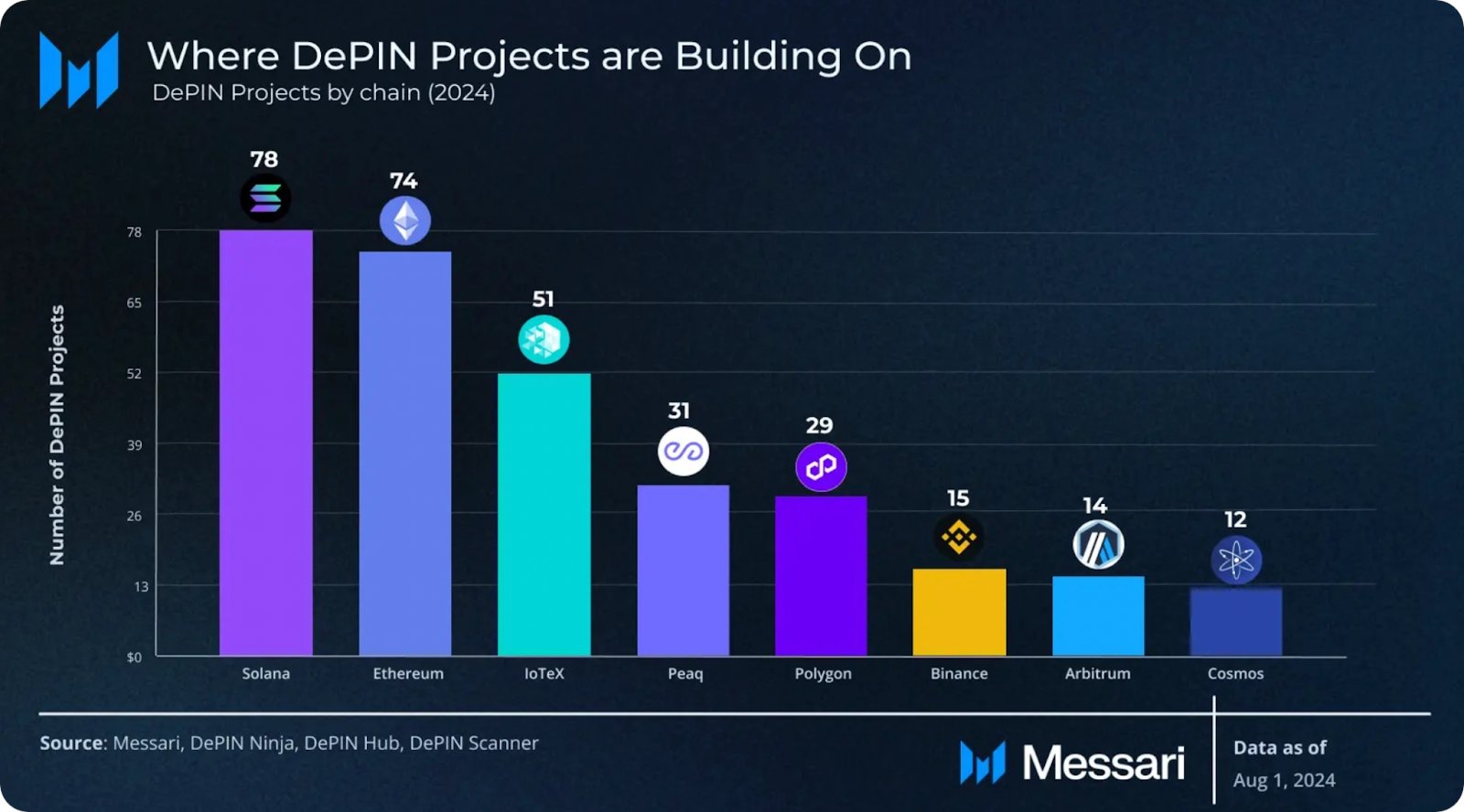 Solana network efficiency DeFi NFT