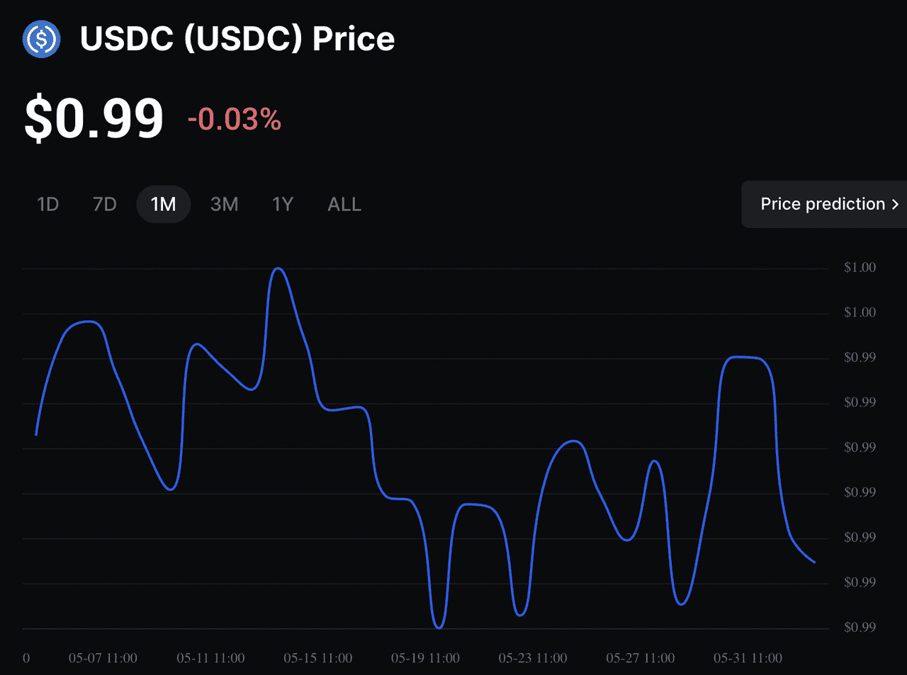 Solana token auction price discovery chart