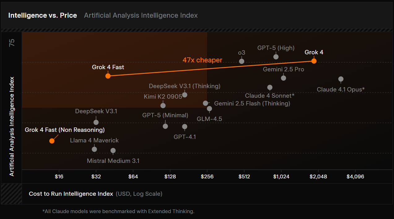 Grok API xAI revenue chart
