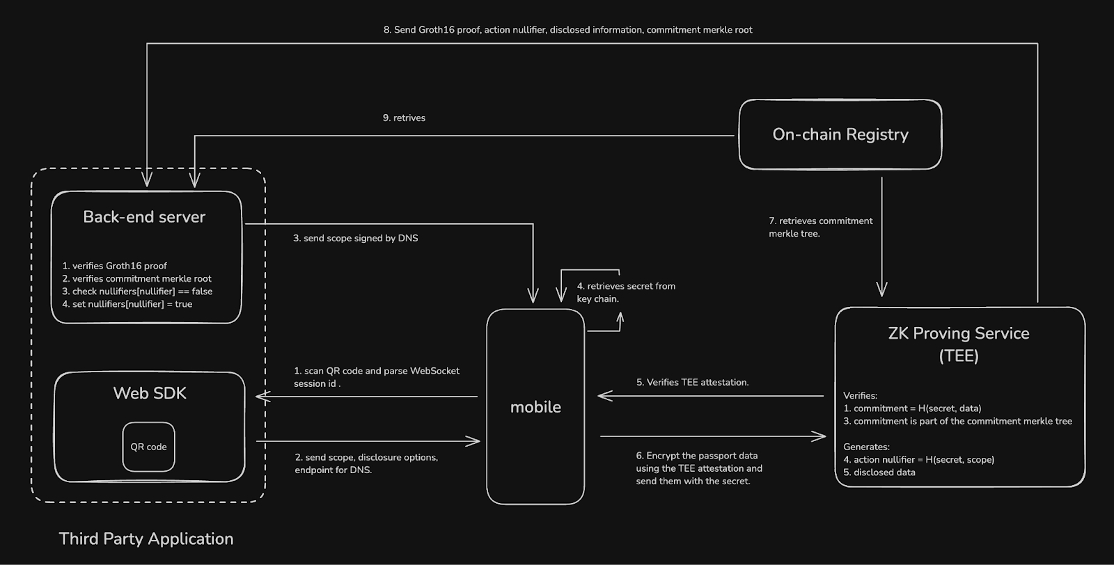 selective disclosure zk identity wallet