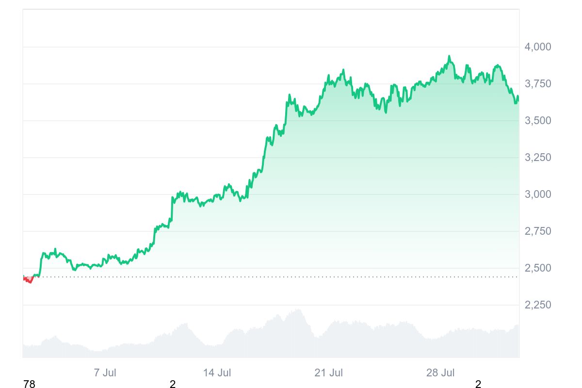 Ethereum price chart August 2025