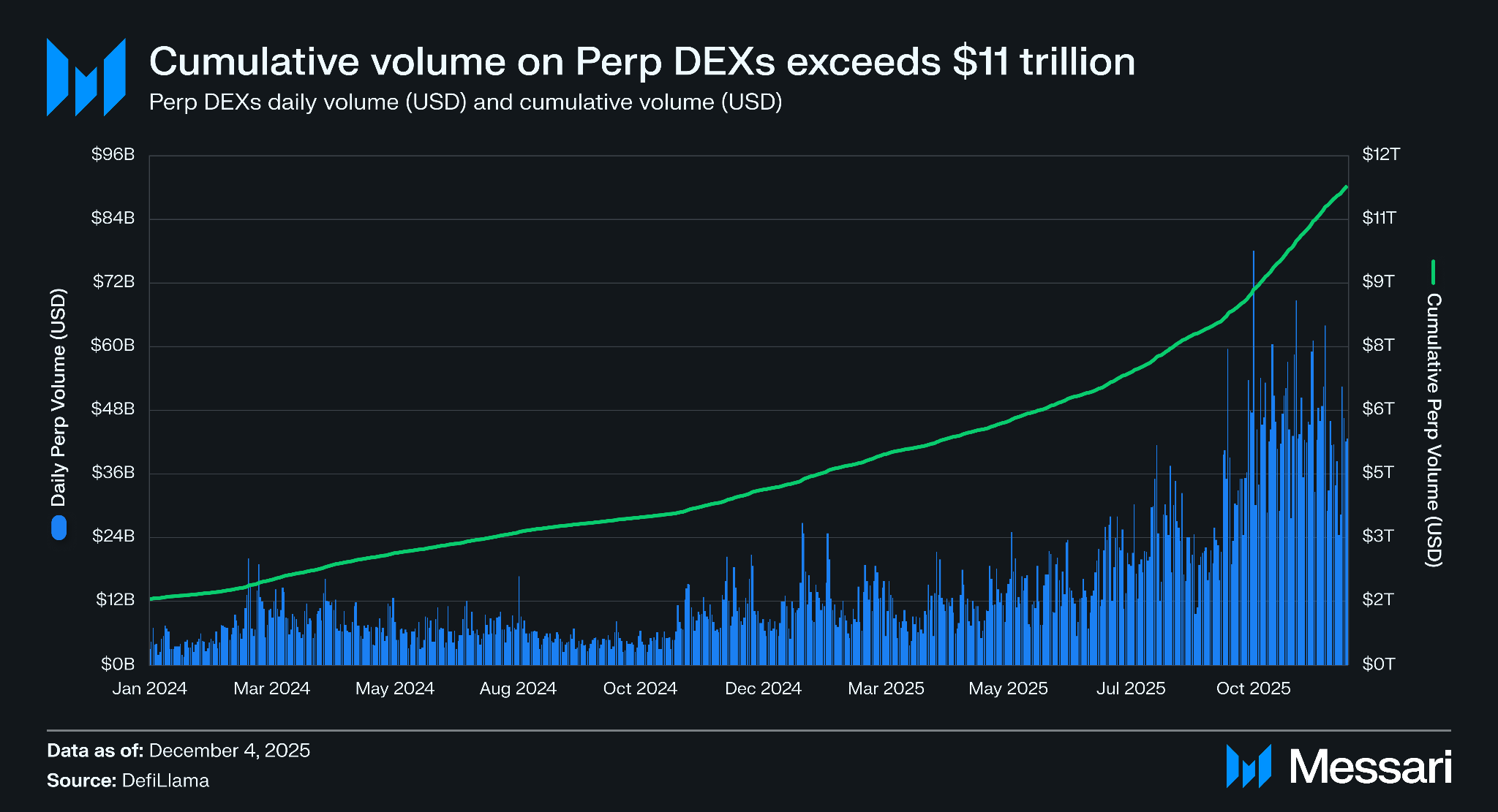 capital efficiency graph DeFi unified margin