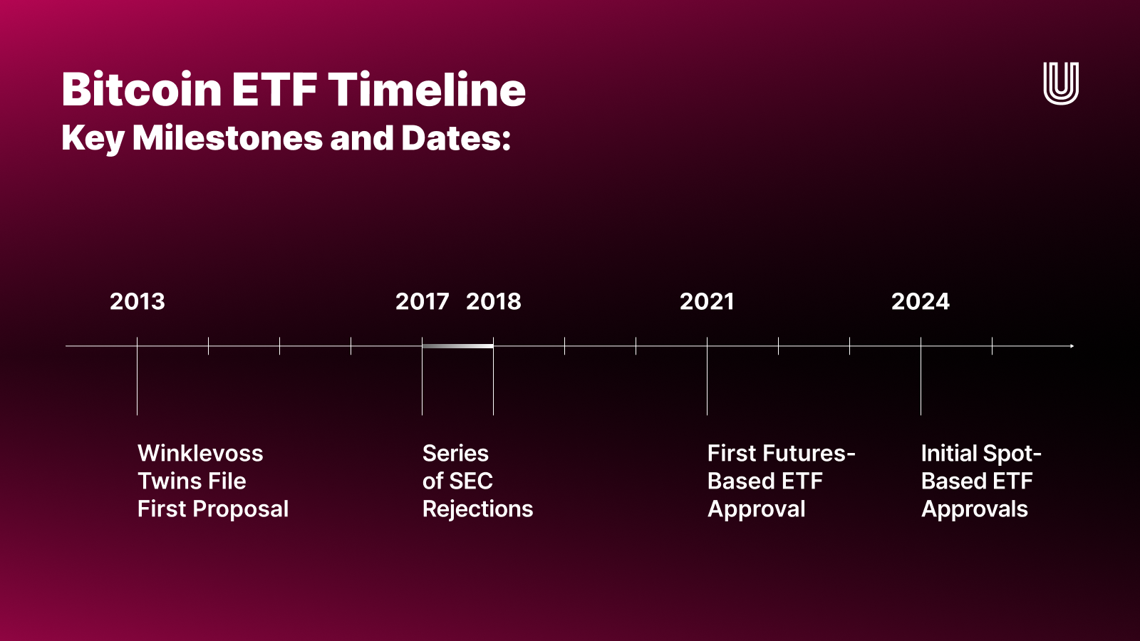 Bitcoin ETF cost savings