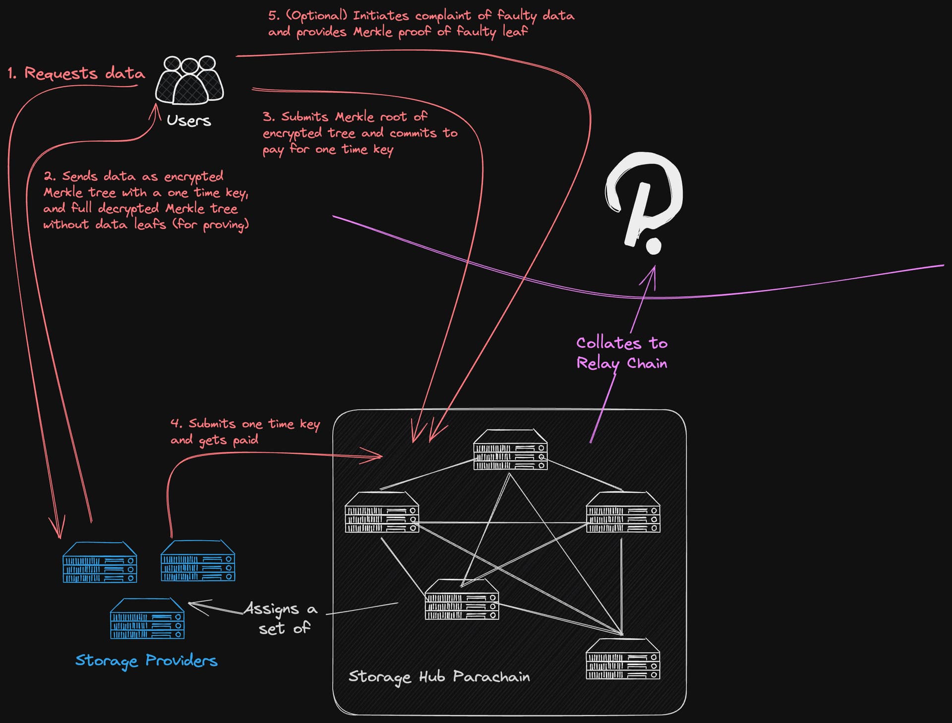 erasure coding blockchain data availability diagram