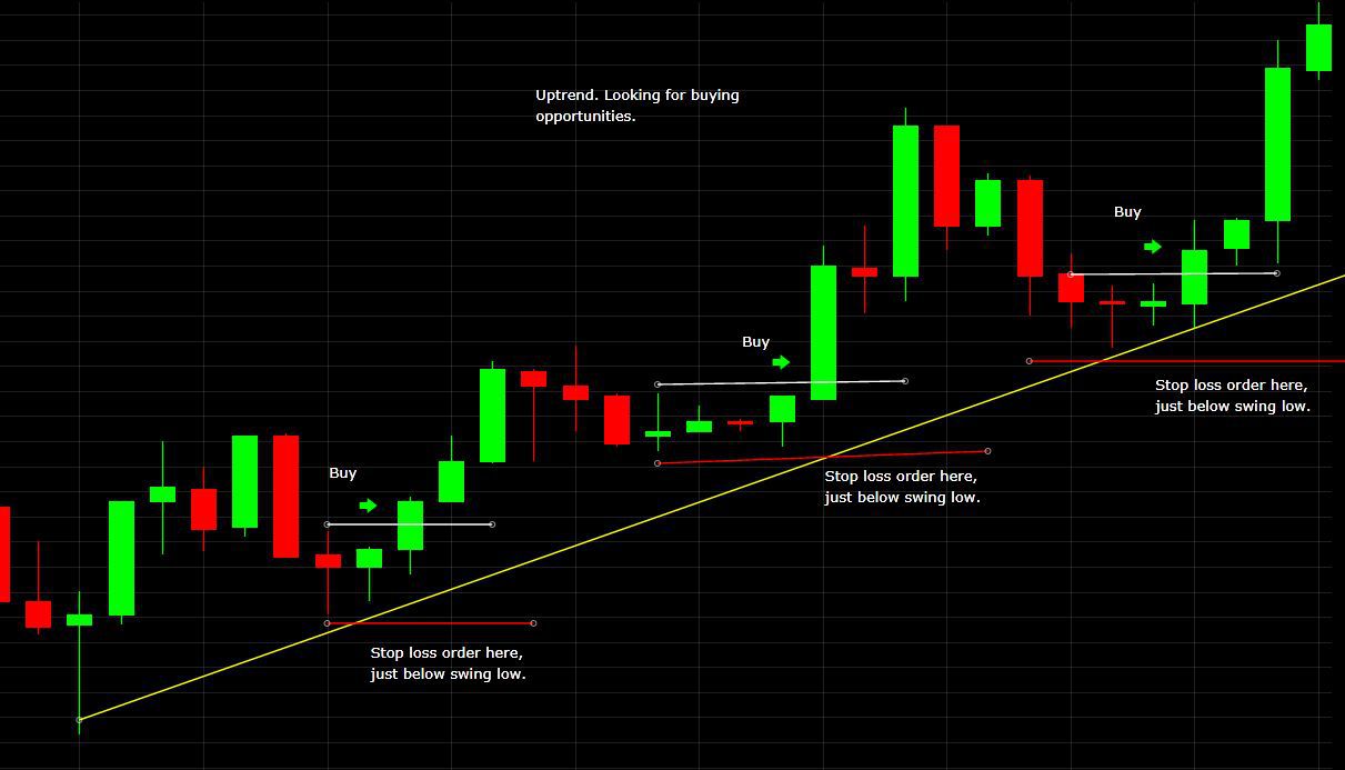 crypto stop-loss order trading chart