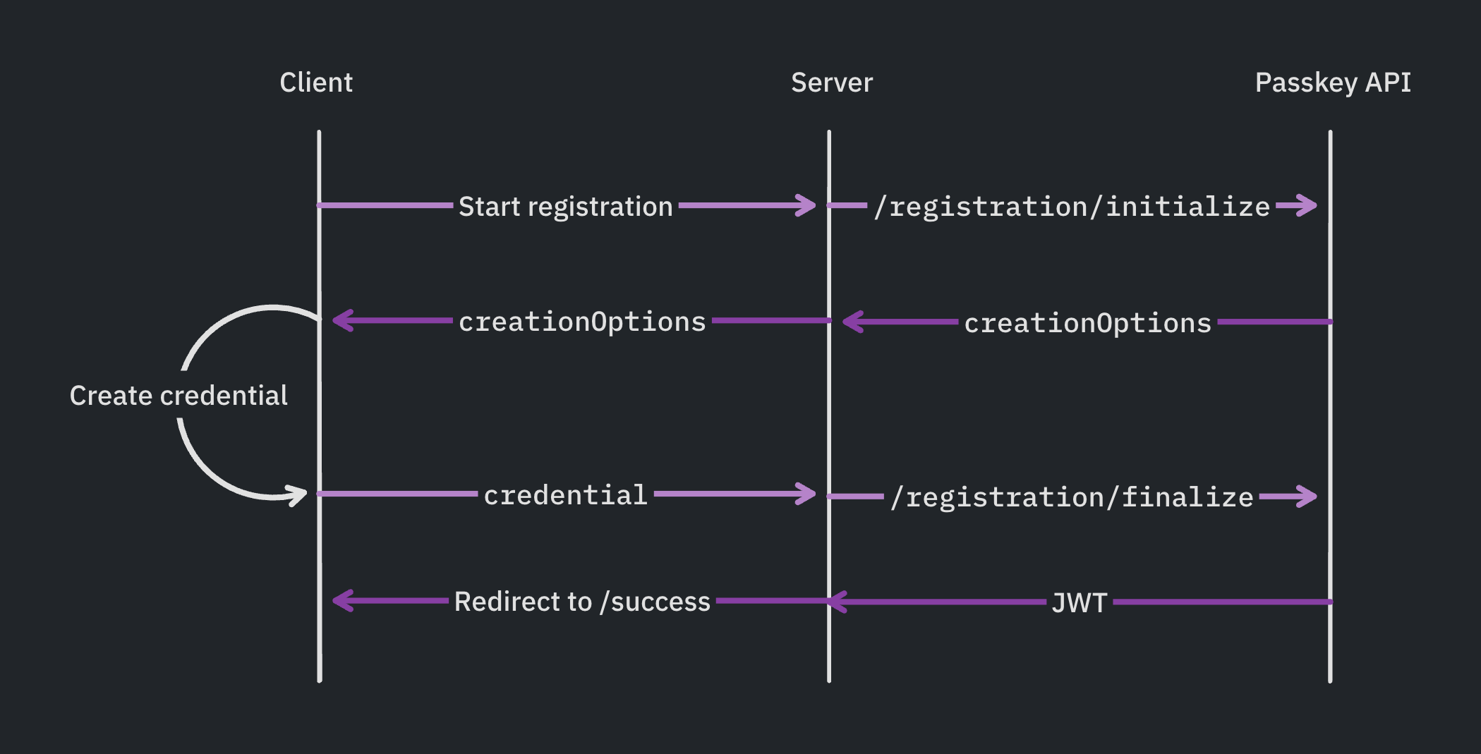 passkey phishing resistance diagram