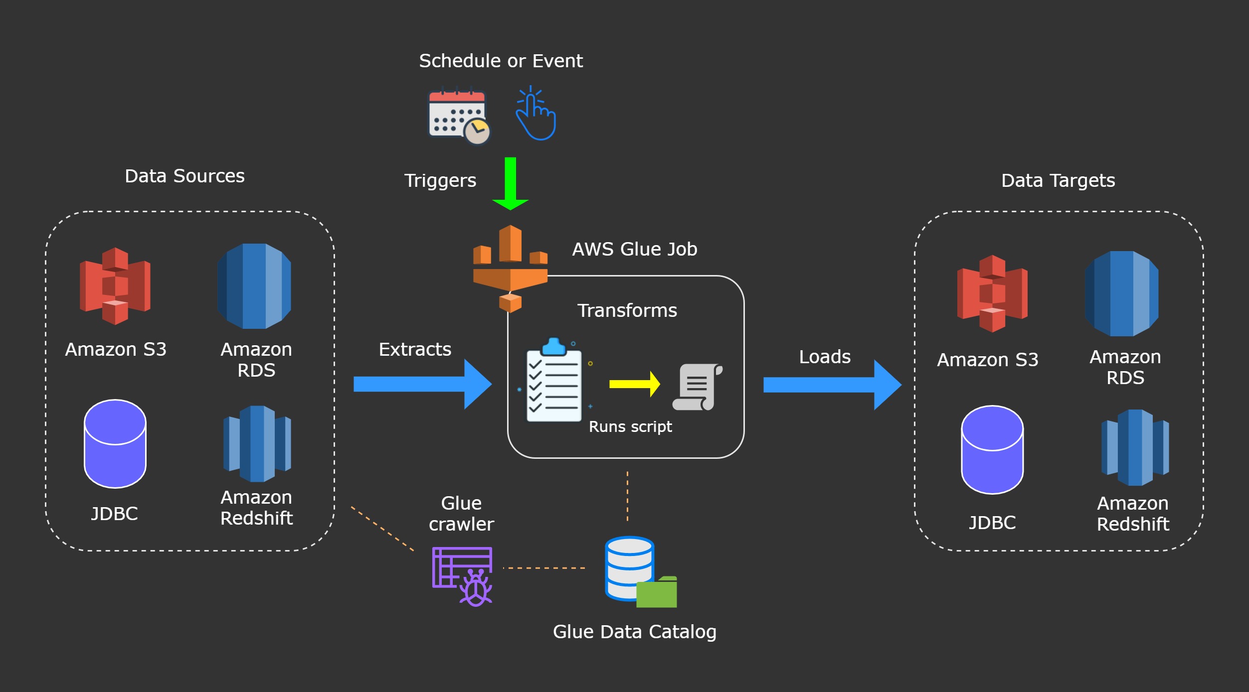Dojo ECS architecture diagram
