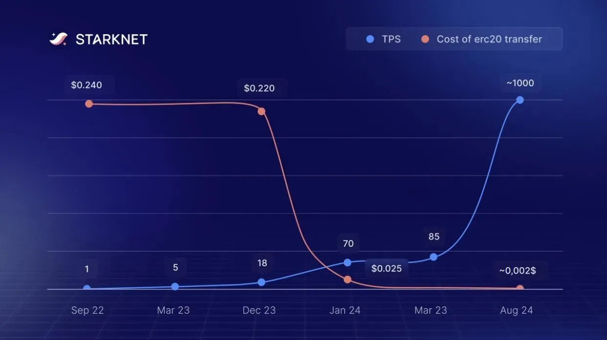 Starknet transaction per second graph