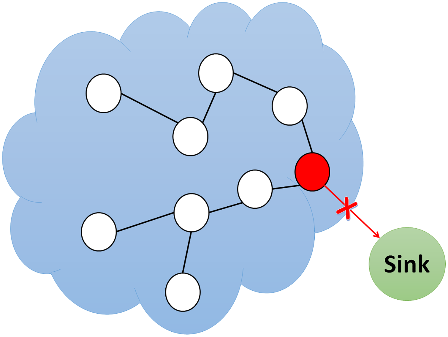 blockchain Sybil attack illustration