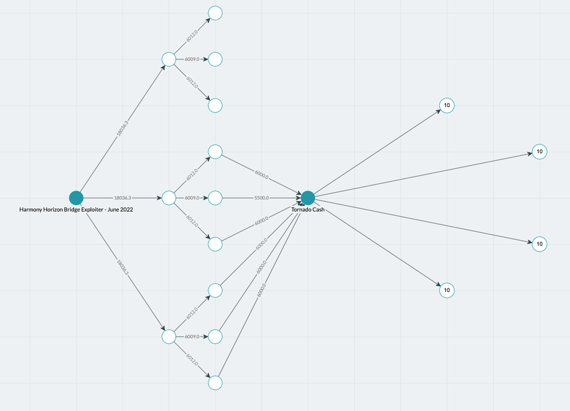 Harmony Horizon bridge hack 2022