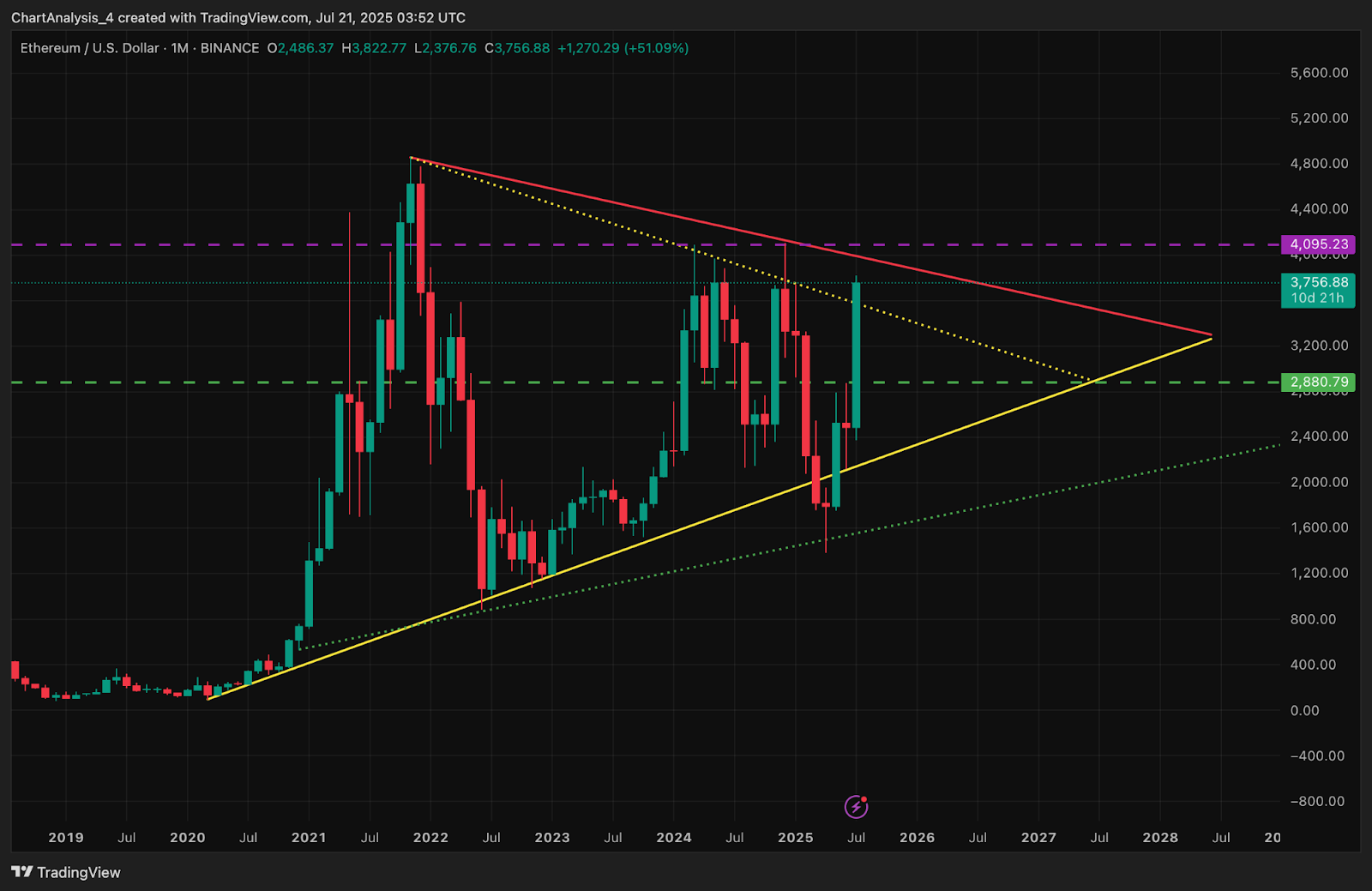 Ethereum price chart 2025 news