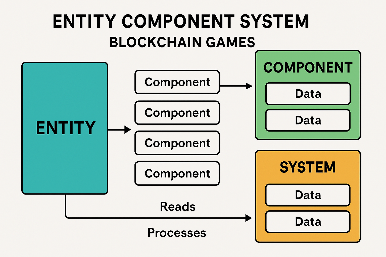 Entity Component System ECS diagram blockchain games