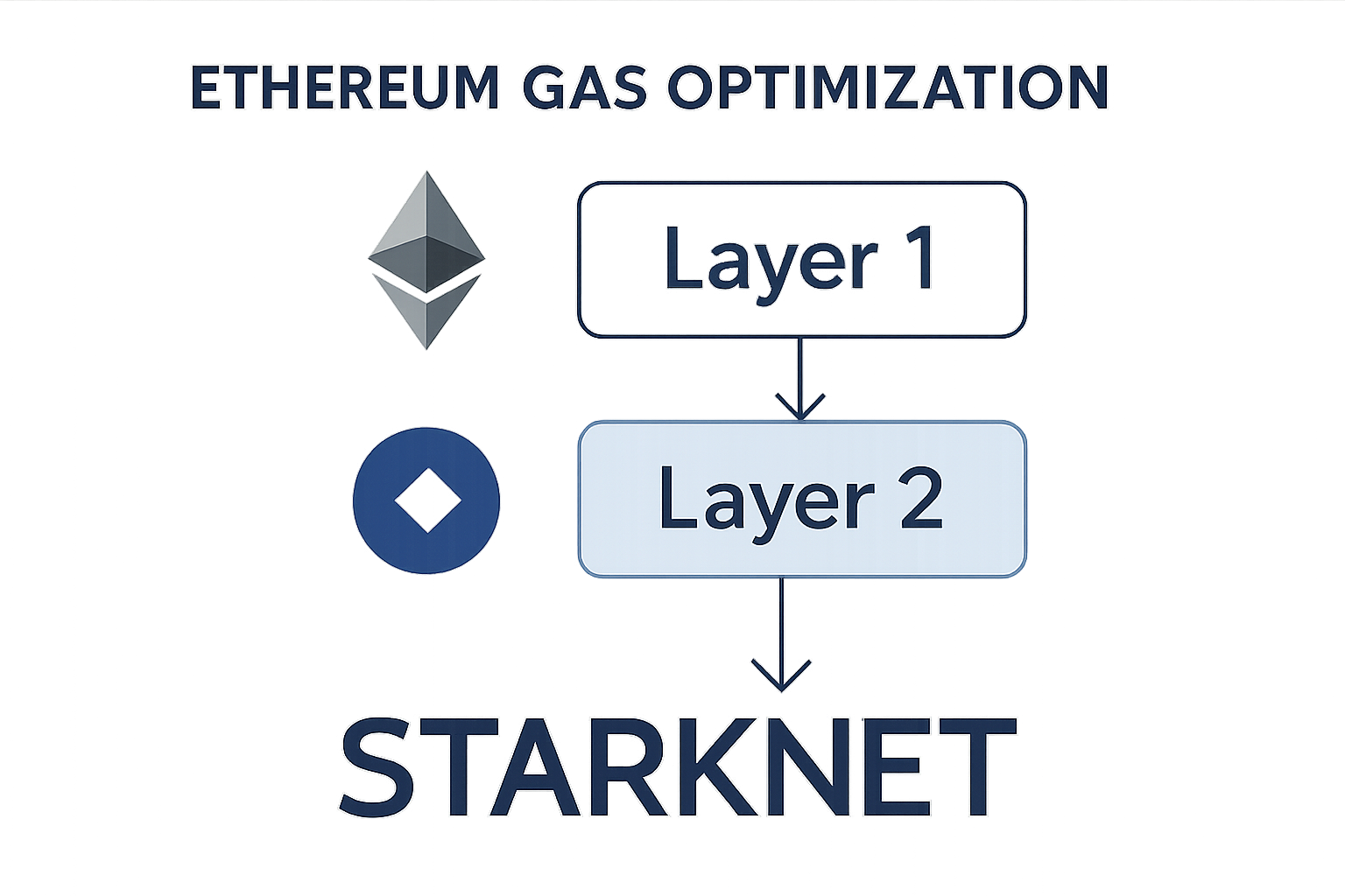 Ethereum gas optimization diagram L2 Starknet