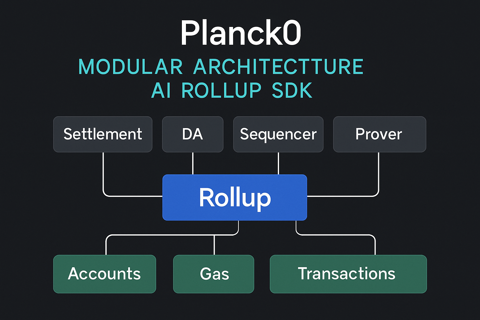 Planck0 modular architecture AI rollup SDK