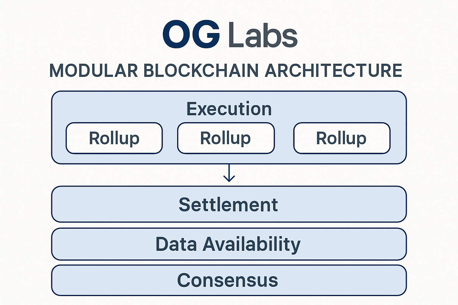 0G Labs modular blockchain architecture diagram