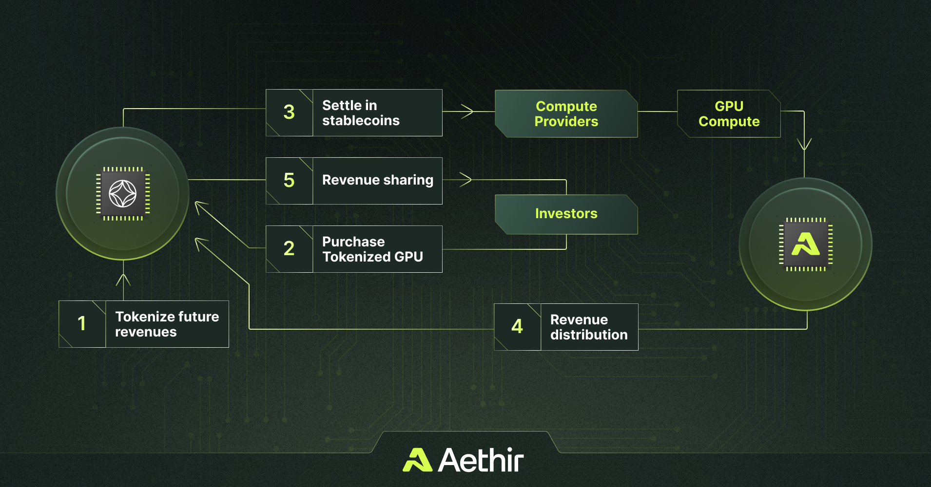GAIB decentralized AI compute platform