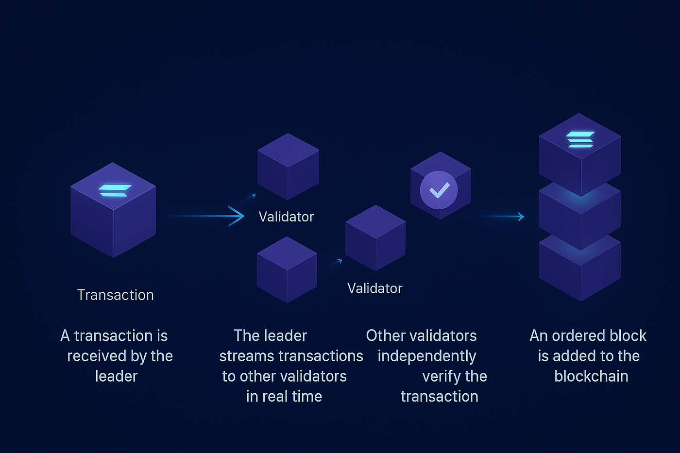 lightning fast transaction solana