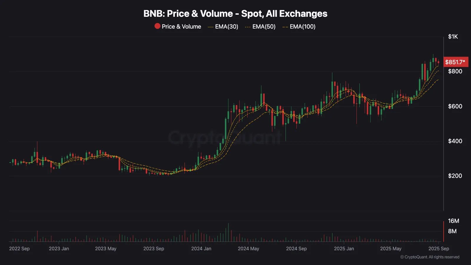BNB price chart 2025