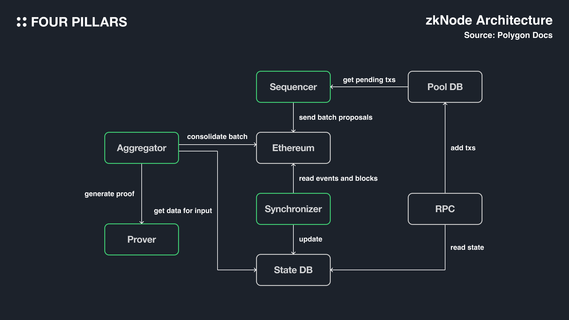 L2 pooled liquidity diagram