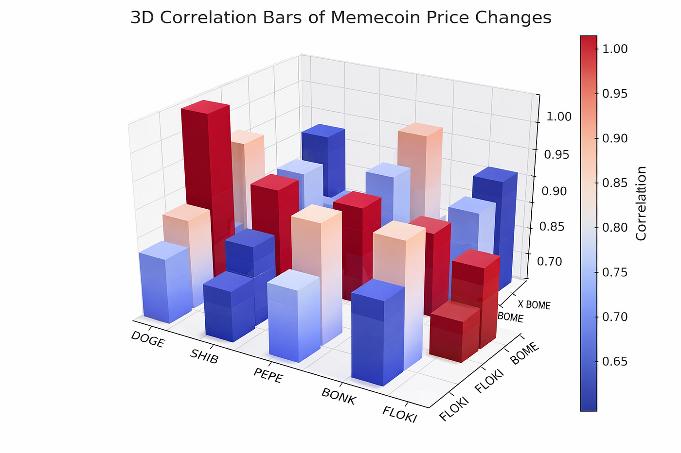 memecoin price crash volatility
