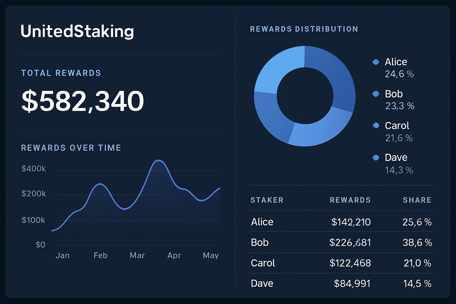 UnitedStaking reward distribution dashboard