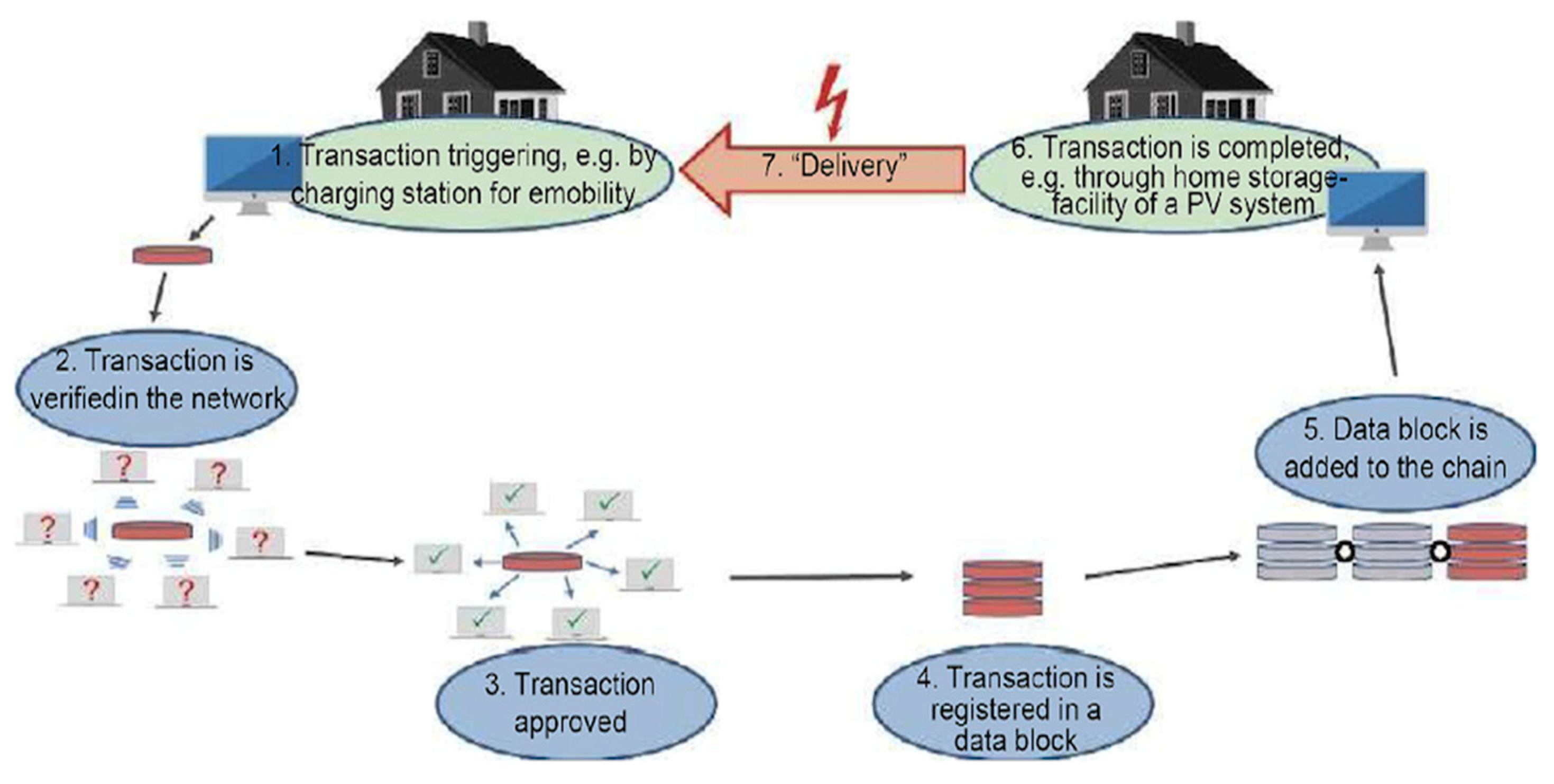 blockchain cost efficiency SaaS billing
