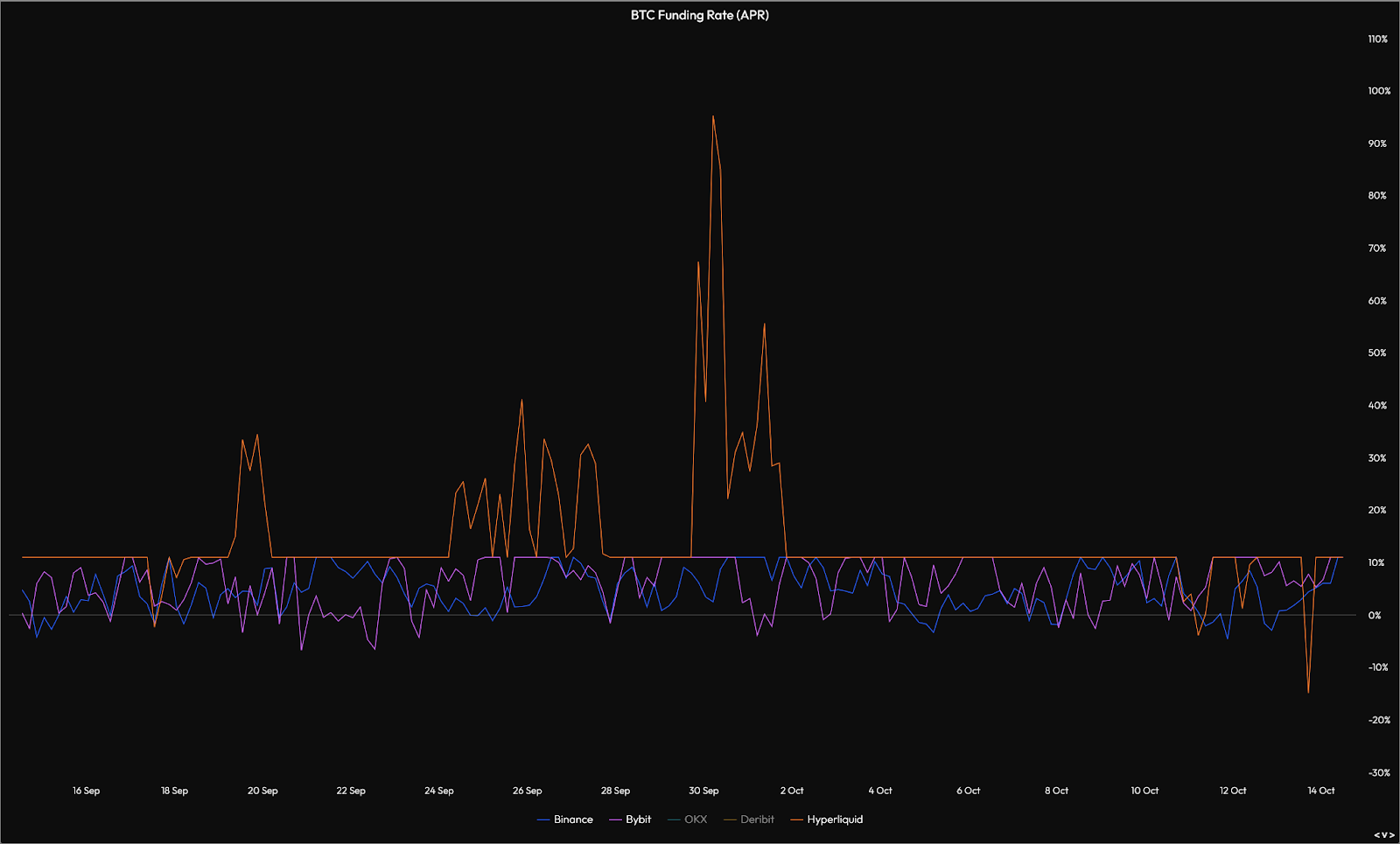 Hyperliquid hourly funding rate schedule