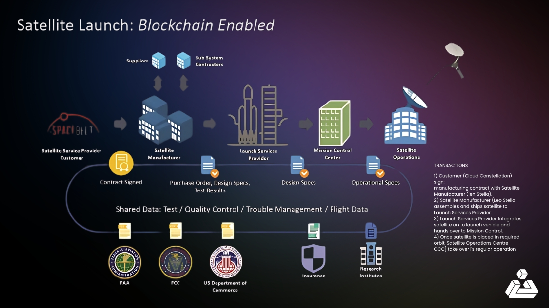 blockchain smart contract telecom asset management