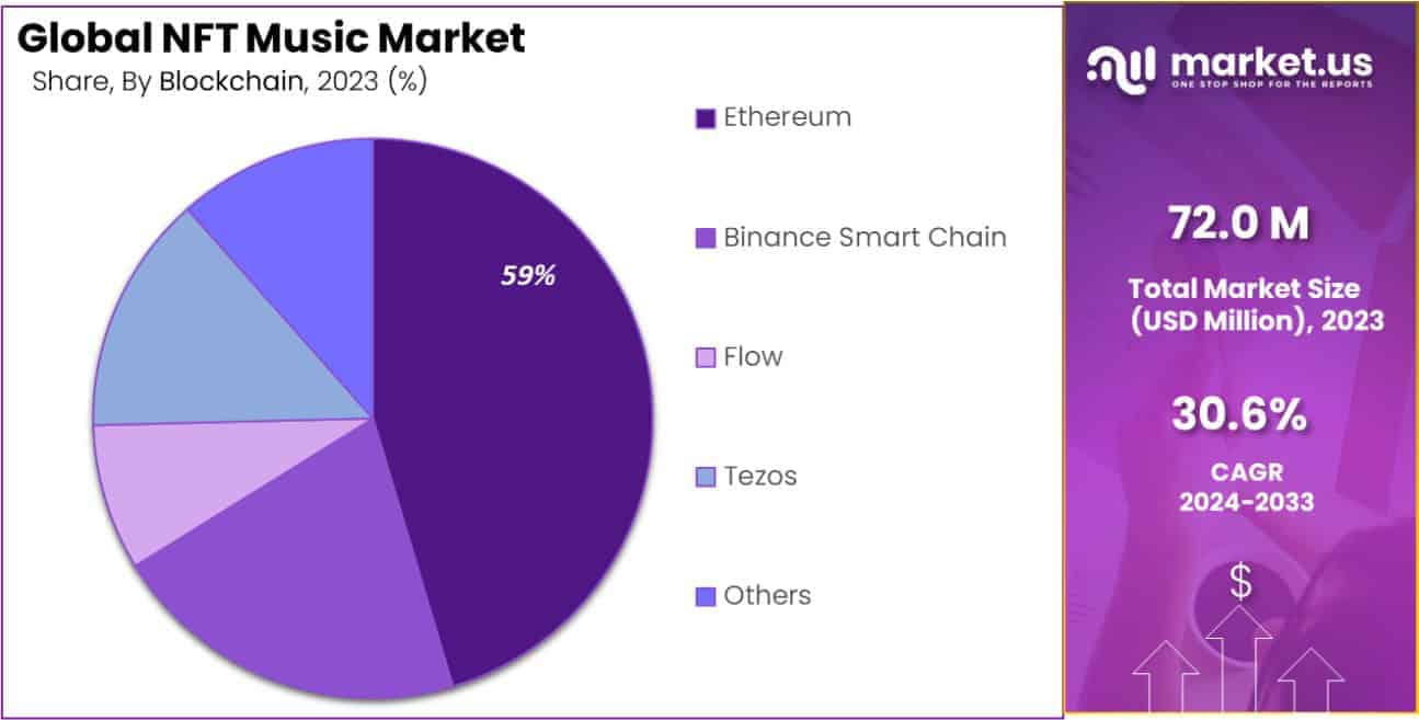 telecom NFT revenue sharing blockchain