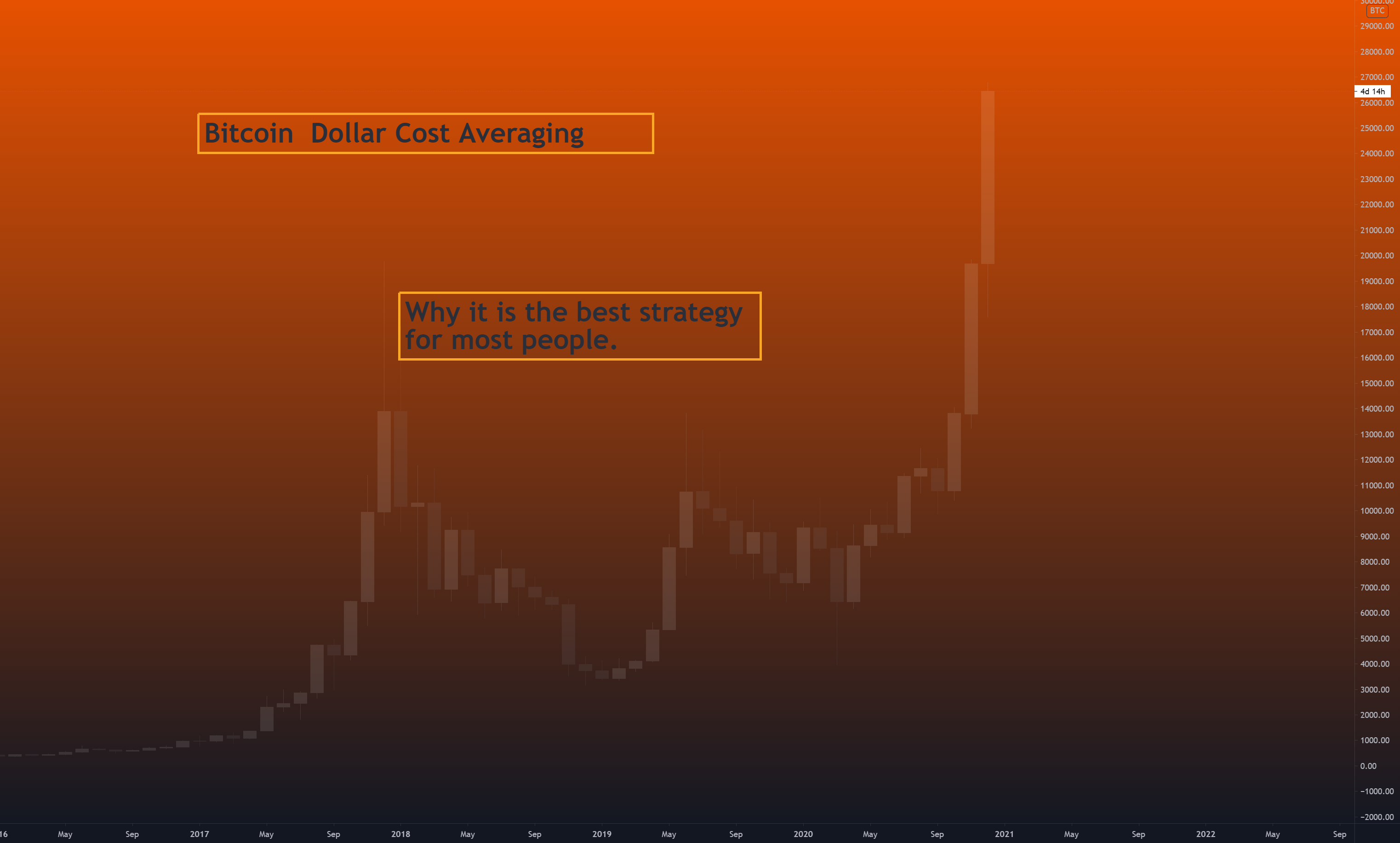 Dollar-cost averaging crypto chart
