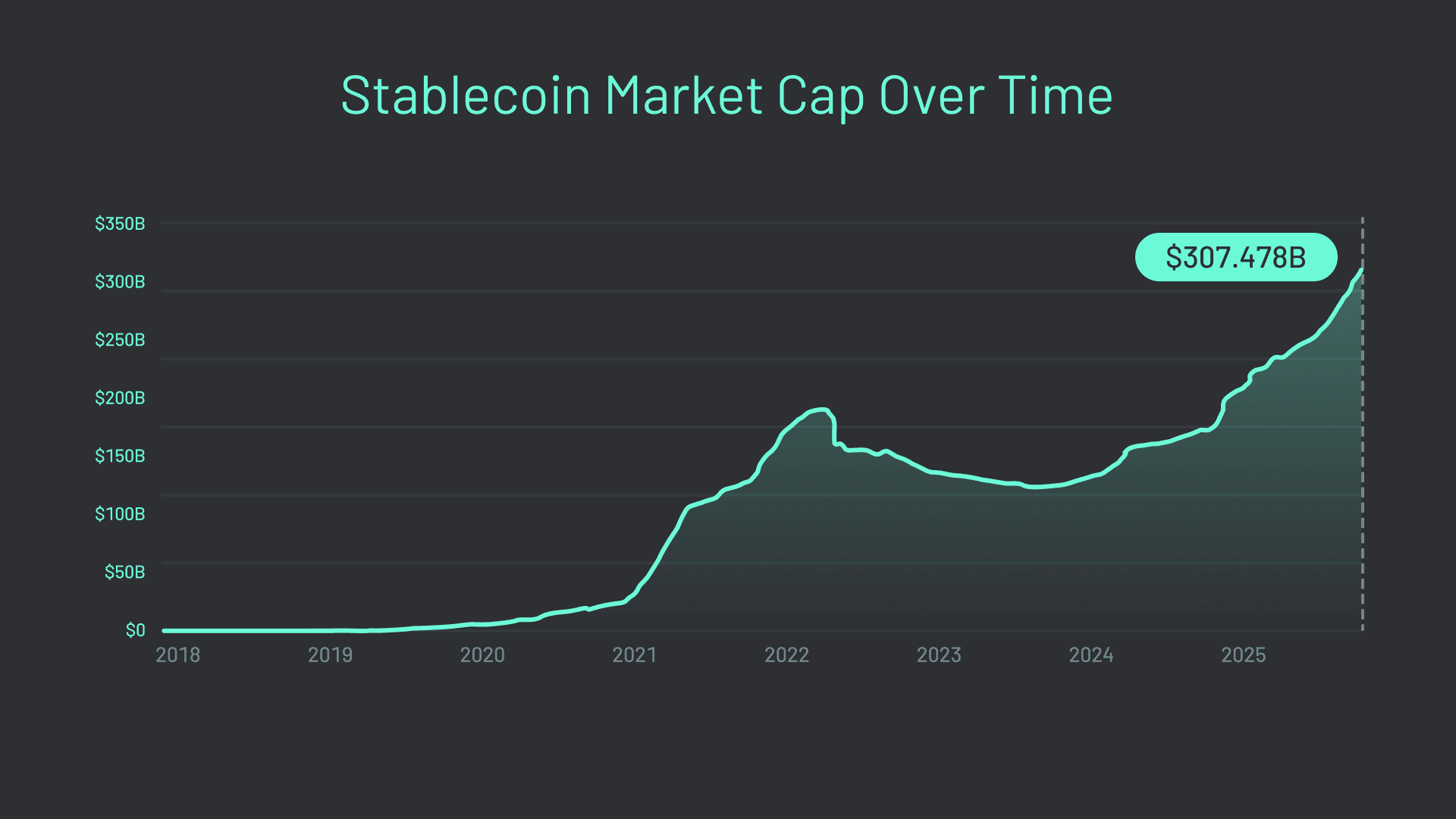 Stablecoin market growth chart