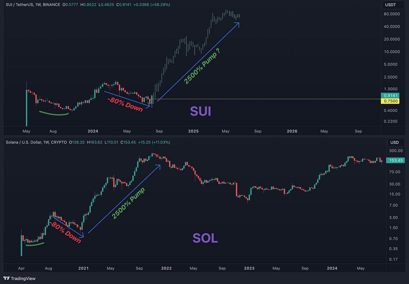 Sui vs Ethereum transaction fees comparison