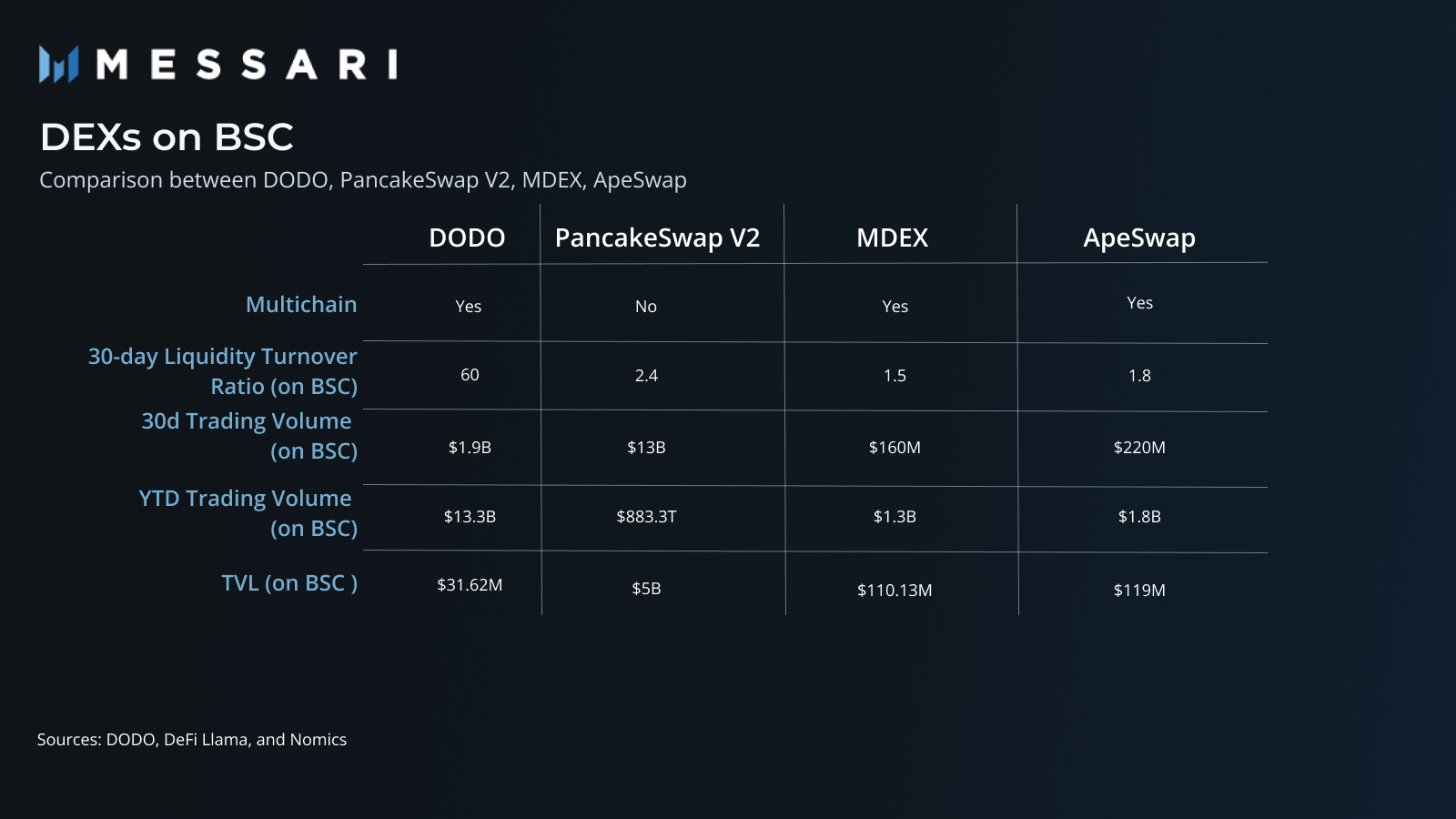 DeFi capital efficiency chart