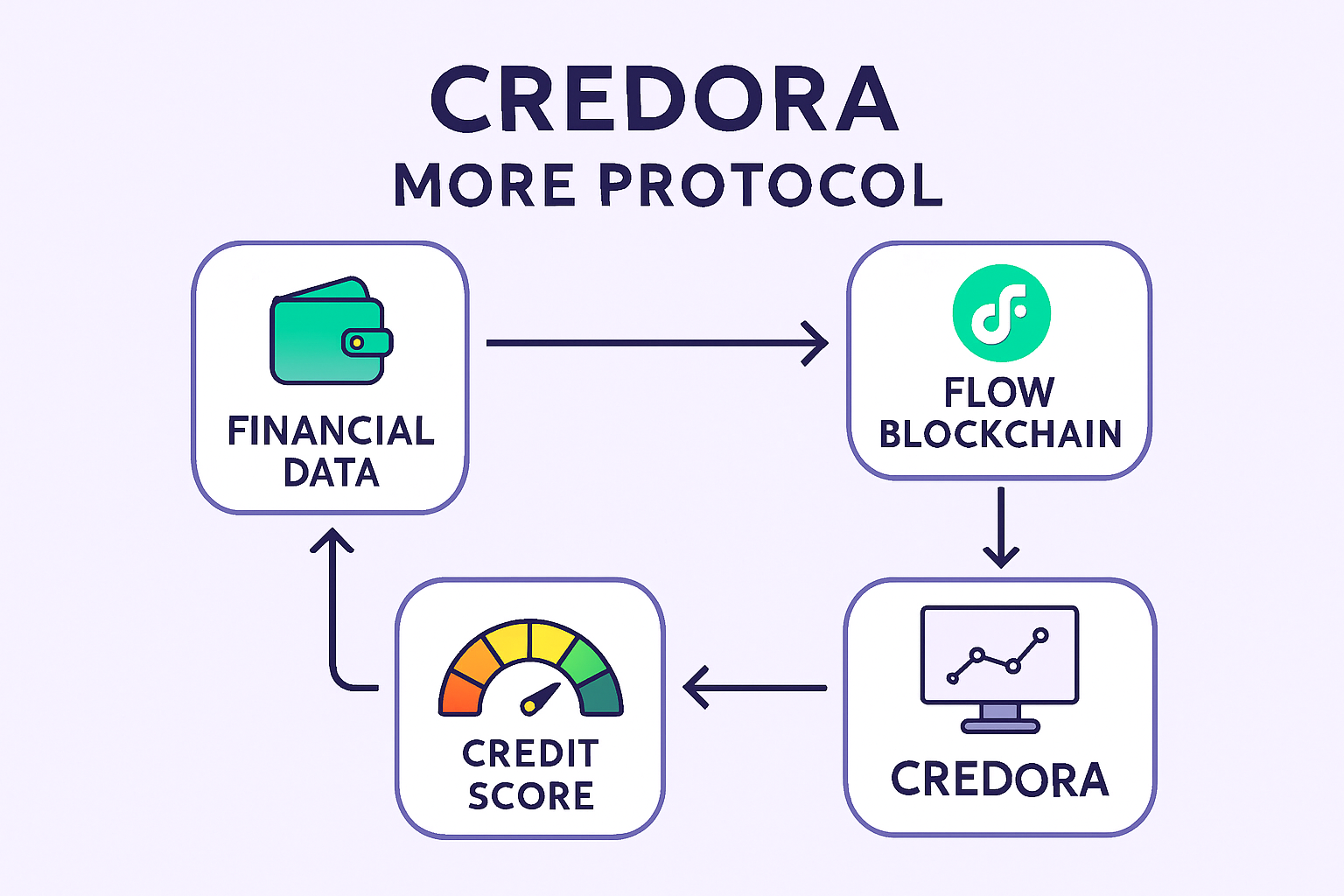 Credora More Protocol Flow Blockchain credit score