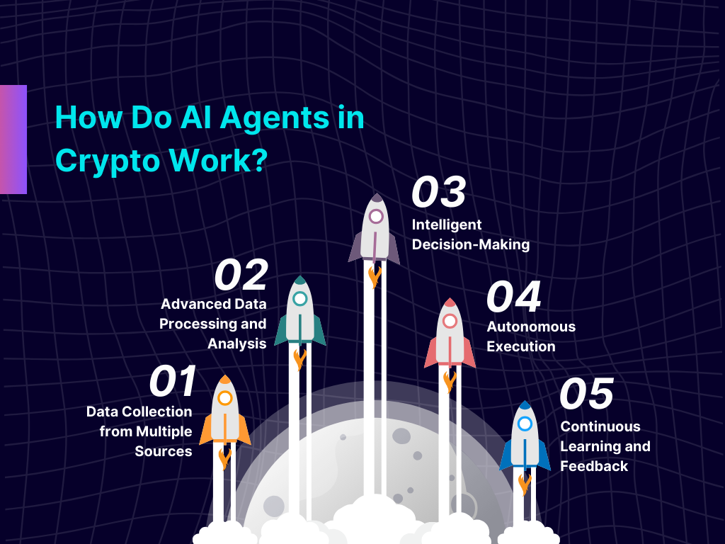 AI agent operating across multiple blockchain markets