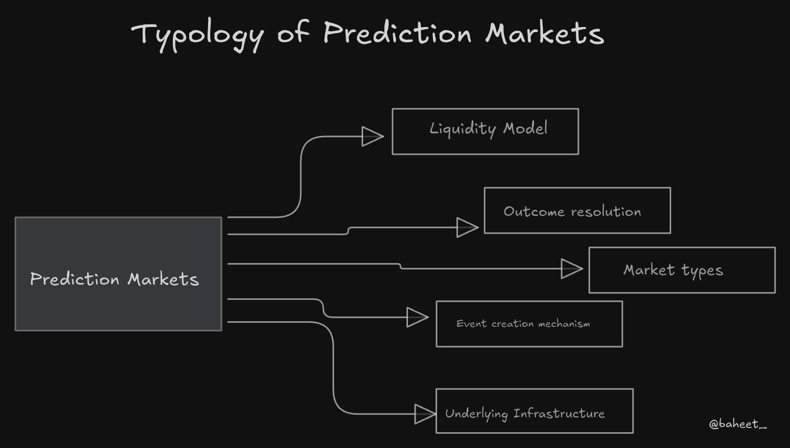 High liquidity in decentralized prediction markets