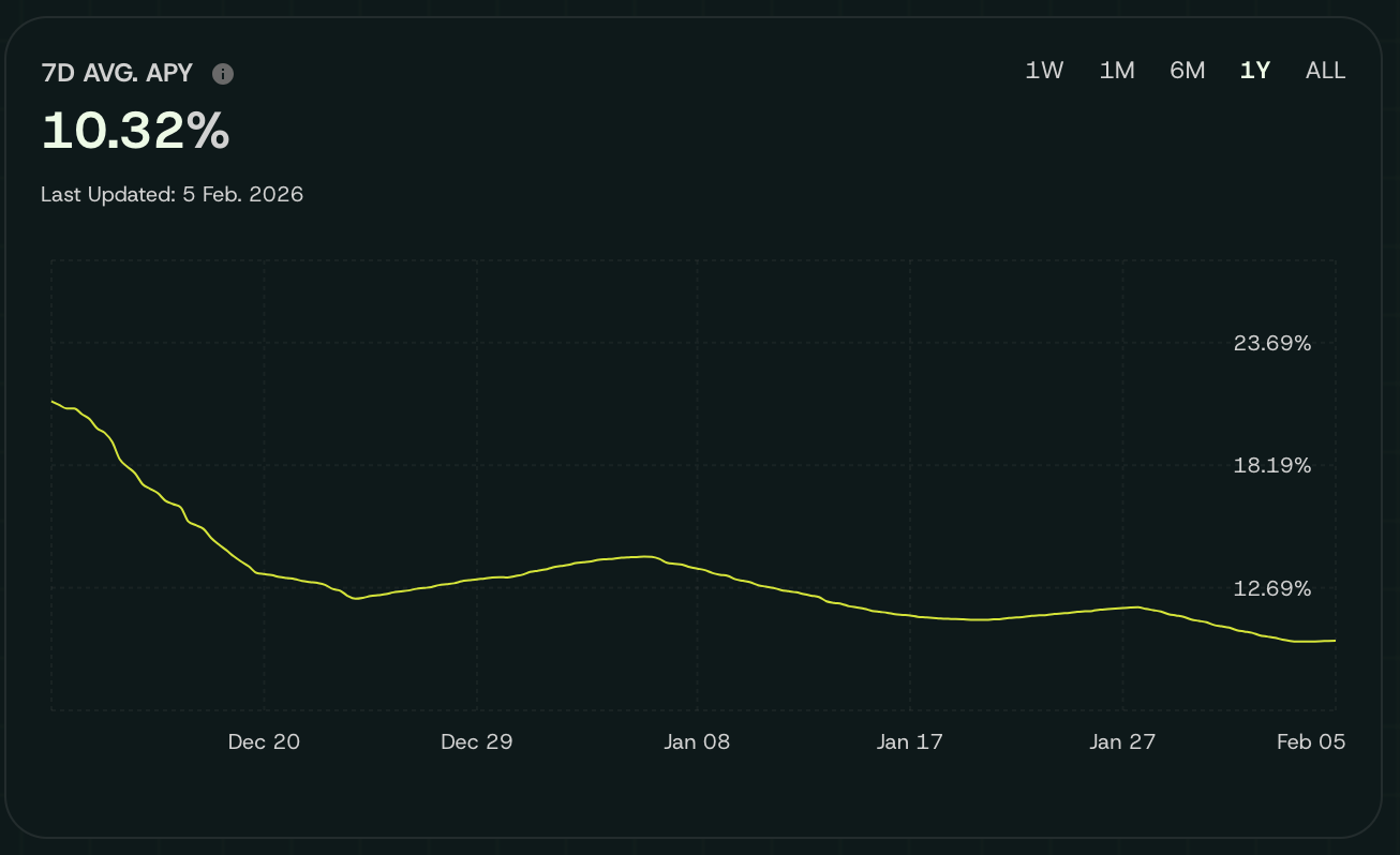DeFi lender yields graph