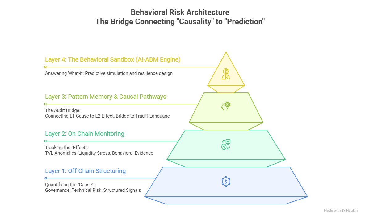 DeFi protocol dependency chain risk