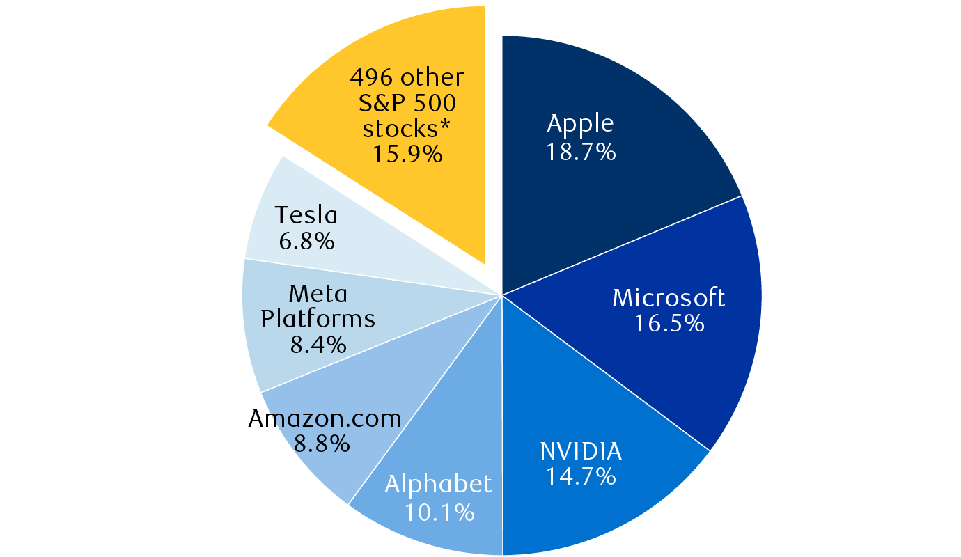 royalty income diversification pie chart