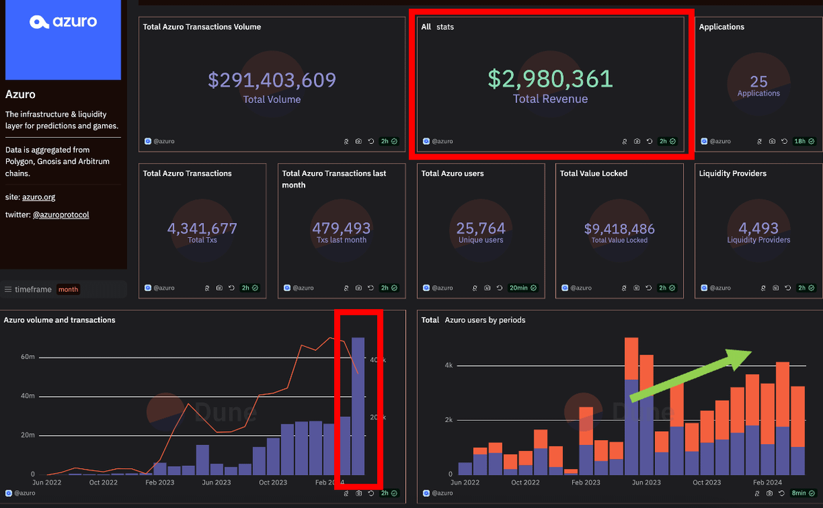 Azuro Protocol sports prediction market dashboard