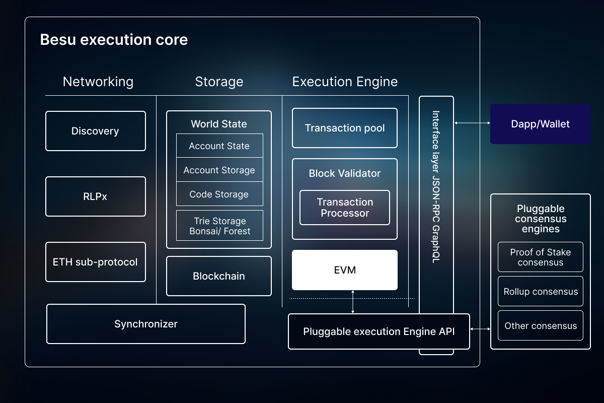 Hyperledger Besu supply chain privacy oracle