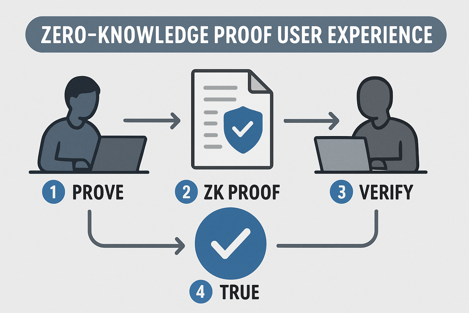 zero knowledge proof user experience