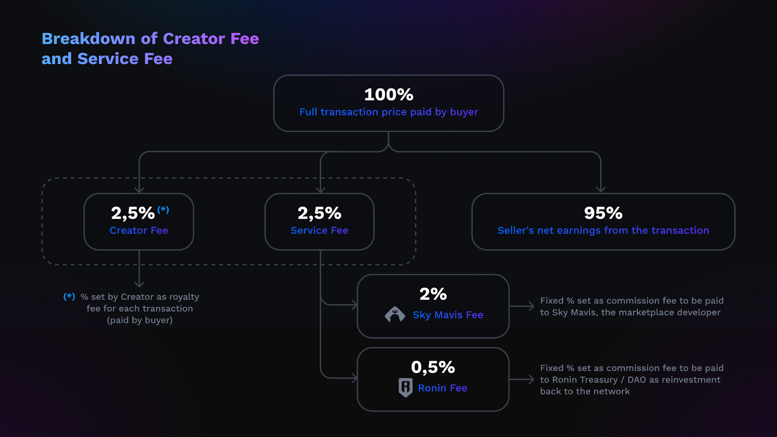 Mavis Market NFT creator royalties interface