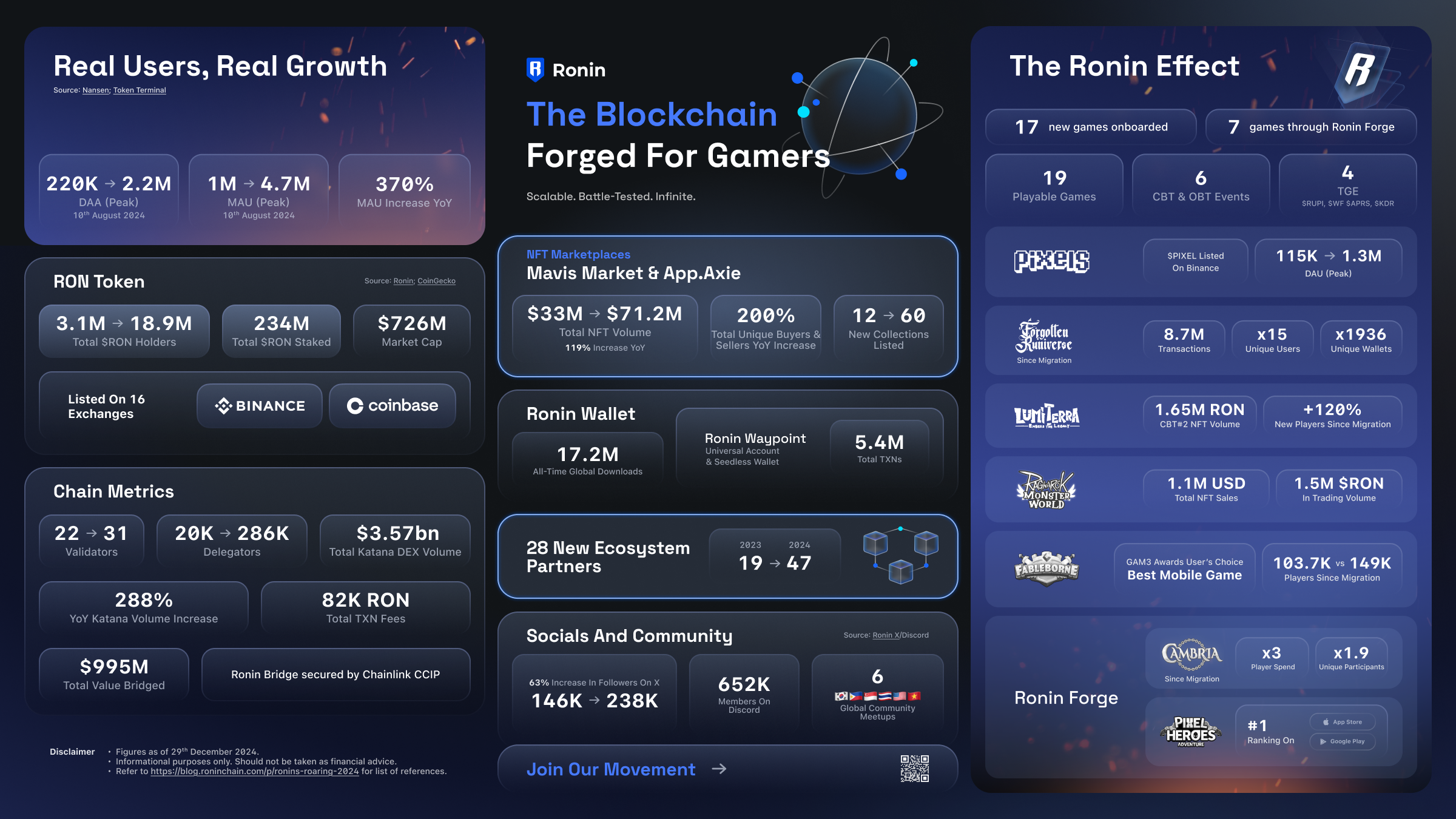 Ronin blockchain DeFi dashboard