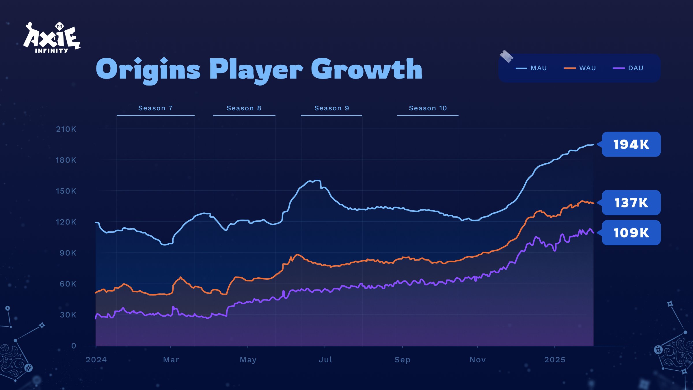 Ronin NFT trading volume growth chart 2024