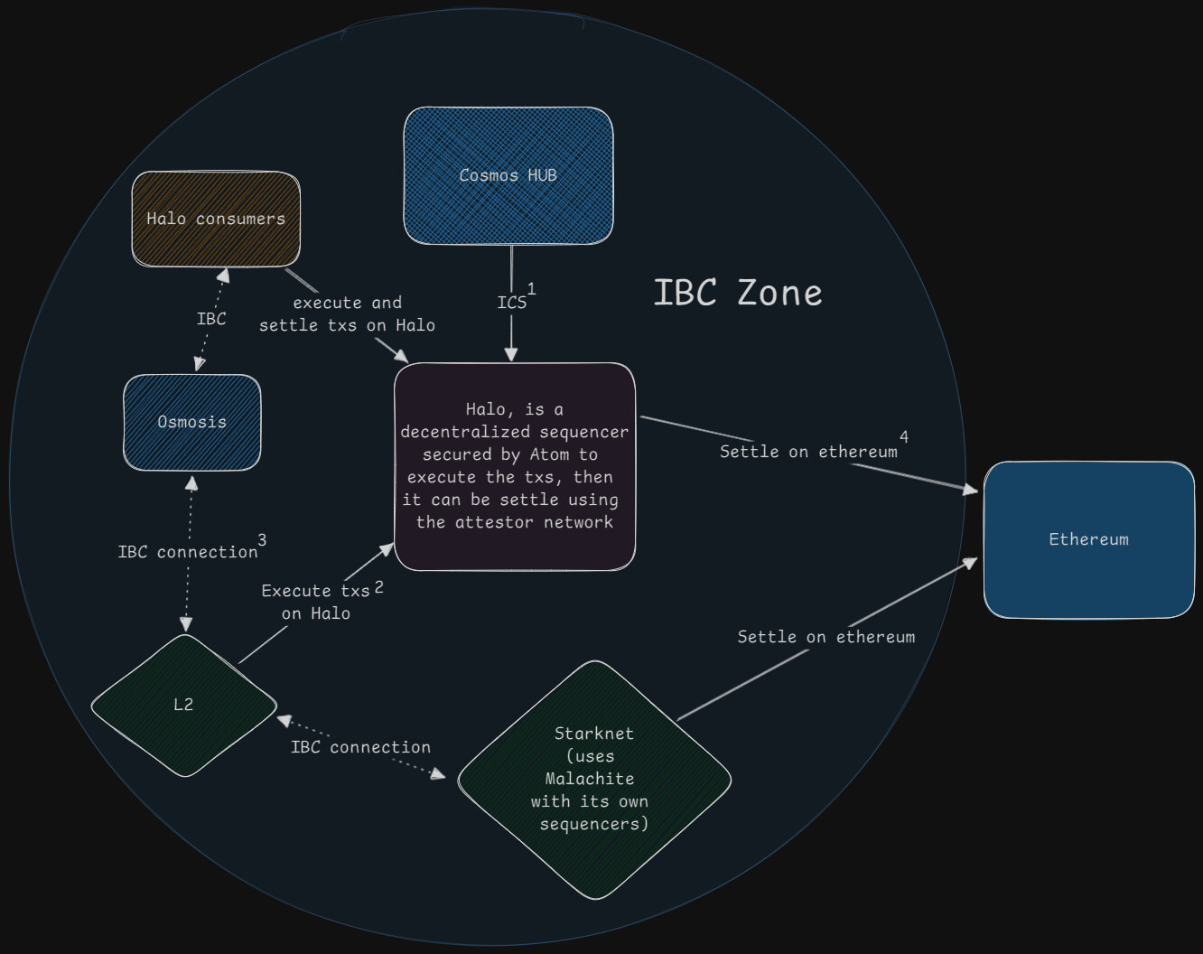 decentralized sequencer liveness diagram