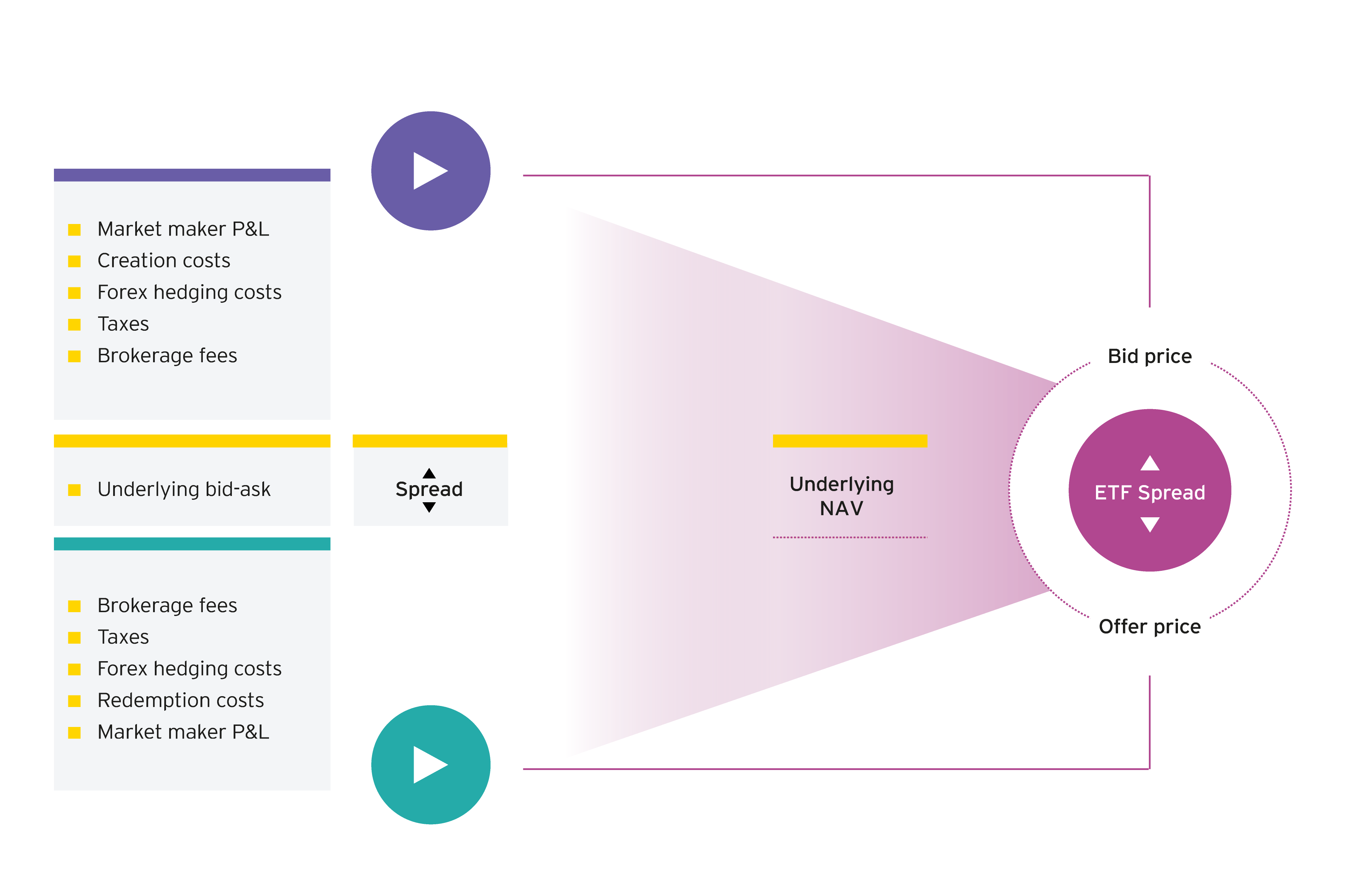 traditional ETF creation redemption process