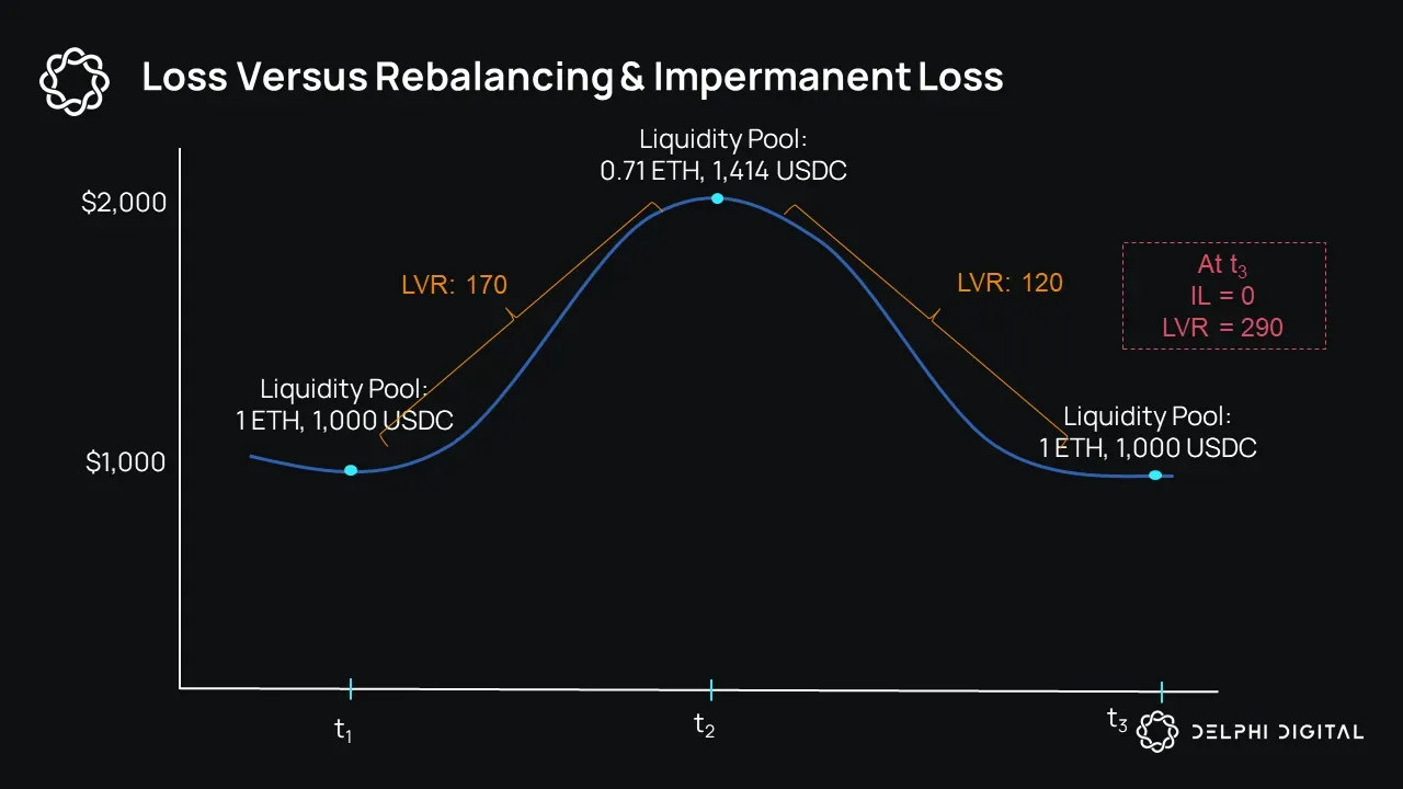 Balancer protocol stablecoin pool rebalancing